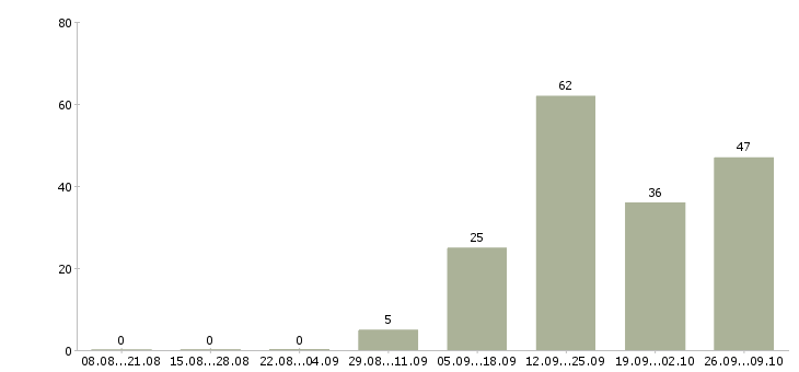 Работа дома за компьютером в Новосибирске - Число вакансий в Новосибирске по специальности дома за компьютером за 2 месяца
