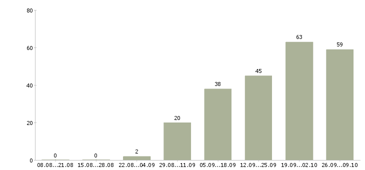 Работа продавец аксессуаров в Новосибирске - Число вакансий в Новосибирске по специальности продавец аксессуаров за 2 месяца
