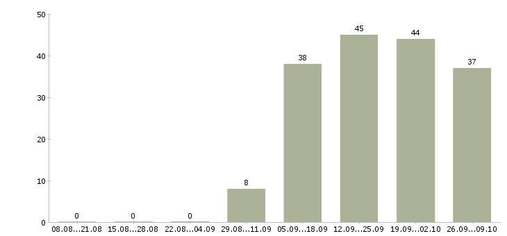 Работа специалист по логистике в Новосибирске - Число вакансий в Новосибирске по специальности специалист по логистике за 2 месяца
