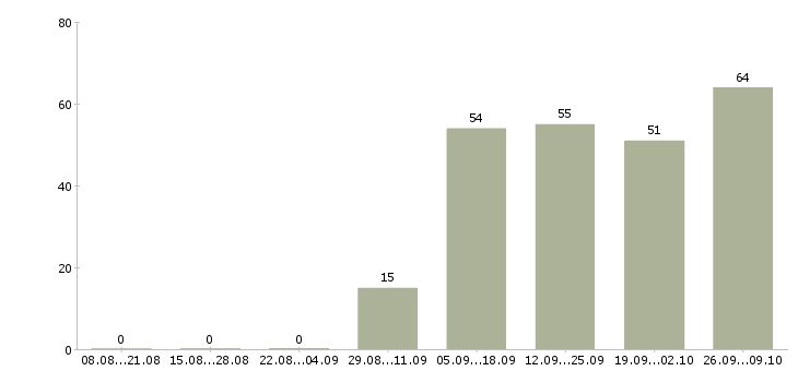Работа специалист по продвижению в Новосибирске - Число вакансий в Новосибирске по специальности специалист по продвижению за 2 месяца