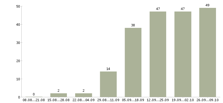 Работа специалисты по работе с клиентами в Орле - Число вакансий в Орле по специальности специалисты по работе с клиентами за 2 месяца