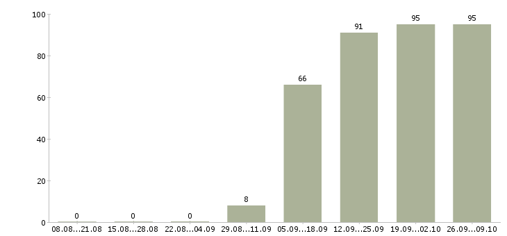 Работа официальный представитель в Пензе - Число вакансий в Пензе по специальности официальный представитель за 2 месяца