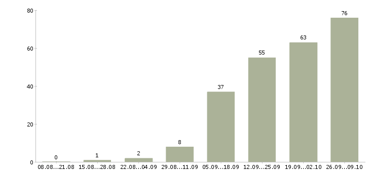 Работа кладовщики на склады в Самаре - Число вакансий в Самаре по специальности кладовщики на склады за 2 месяца