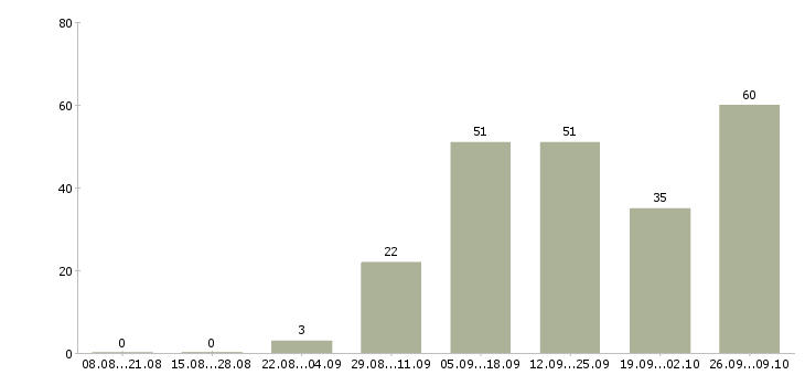 Работа подработка в интернет в Самаре - Число вакансий в Самаре по специальности подработка в интернет за 2 месяца