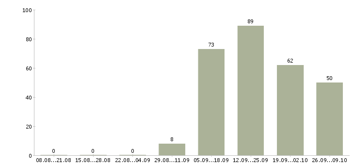Работа продавец детских товаров в Самаре - Число вакансий в Самаре по специальности продавец детских товаров за 2 месяца