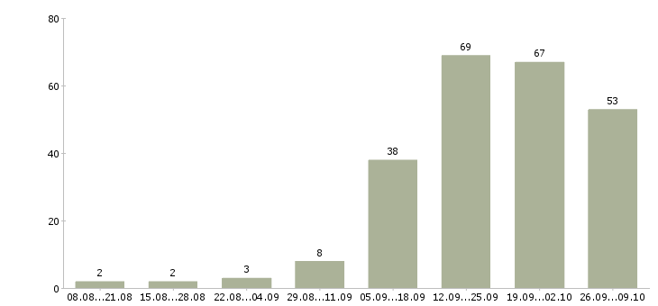 Работа административная работа в Саратове - Число вакансий в Саратове по специальности административная работа за 2 месяца