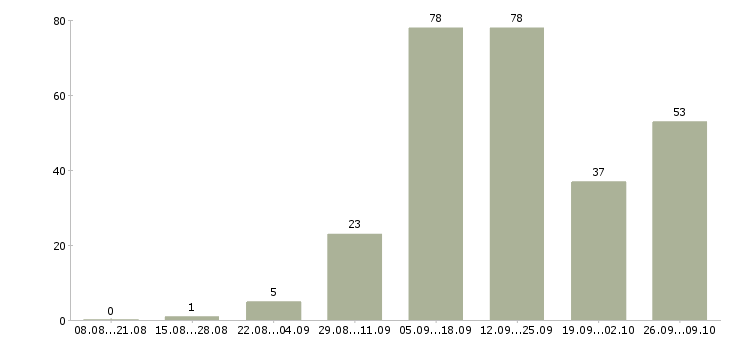 Работа для студента в Саратове - Число вакансий в Саратове по специальности для студента за 2 месяца