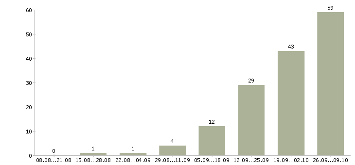 Работа интернет деньги и работа в Саратове - Число вакансий в Саратове по специальности интернет деньги и работа за 2 месяца
