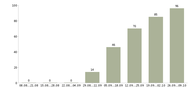 Работа на дому подработка и работа в Саратове - Число вакансий в Саратове по специальности на дому подработка и работа за 2 месяца