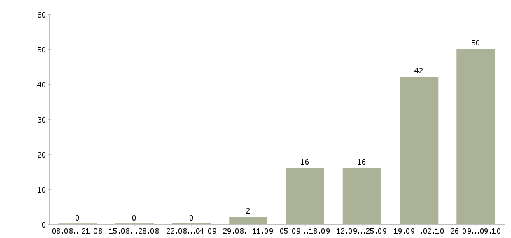 Работа работай на себя в Серпухове - Число вакансий в Серпухове по специальности работай на себя за 2 месяца