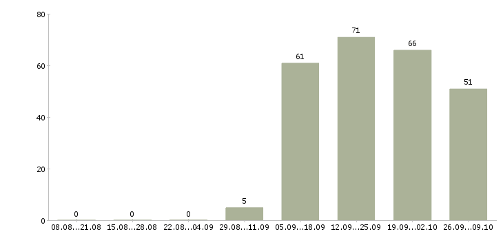 Работа клиент менеджер полный рабочий день в Смоленске - Число вакансий в Смоленске по специальности клиент менеджер полный рабочий день за 2 месяца