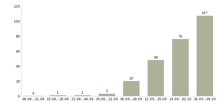 Работа рабочий на производстве в Смоленске - Число вакансий в Смоленске по специальности рабочий на производстве за 2 месяца