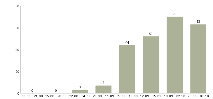 Работа специалист от и пк в Смоленске - Число вакансий в Смоленске по специальности специалист от и пк за 2 месяца