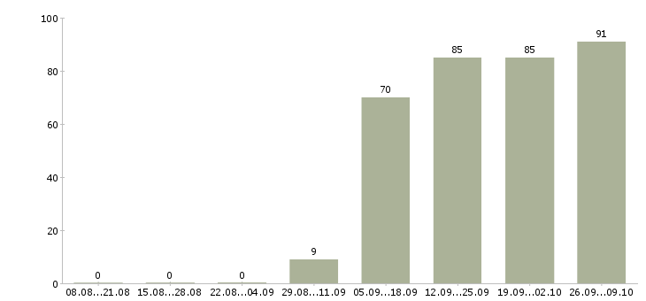 Работа уборщица офисов в Смоленске - Число вакансий в Смоленске по специальности уборщица офисов за 2 месяца