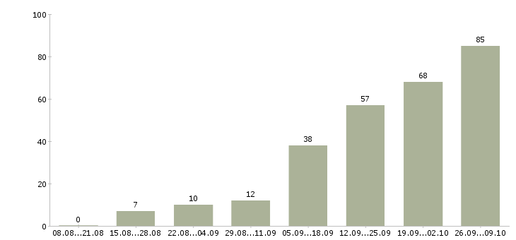 Работа менеджер по товарам в Ставрополе - Число вакансий в Ставрополе по специальности менеджер по товарам за 2 месяца