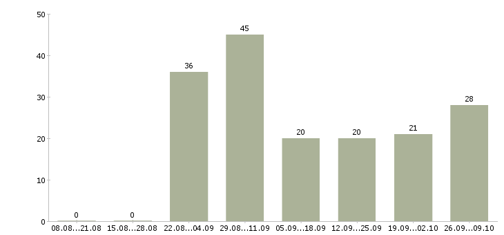Работа разнорабочие с проживанием в Ставрополе - Число вакансий в Ставрополе по специальности разнорабочие с проживанием за 2 месяца