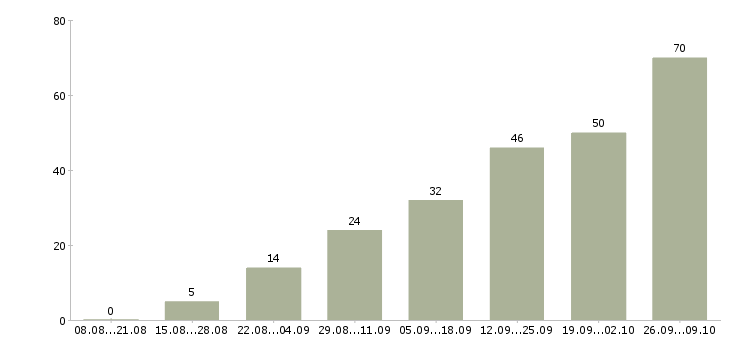 Работа сотрудник в интернет на дому в Ставрополе - Число вакансий в Ставрополе по специальности сотрудник в интернет на дому за 2 месяца