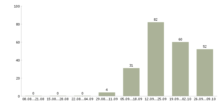 Работа сотрудник на кассу в Ставрополе - Число вакансий в Ставрополе по специальности сотрудник на кассу за 2 месяца