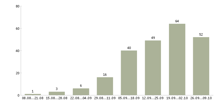 Работа продавец в магазине в Сургуте - Число вакансий в Сургуте по специальности продавец в магазине за 2 месяца
