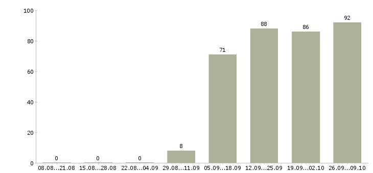 Работа уборщицы в Сыктывкаре - Число вакансий в Сыктывкаре по специальности уборщицы за 2 месяца