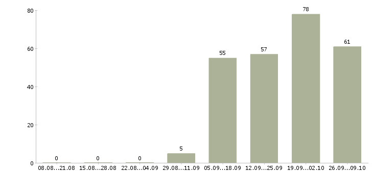 Работа требуется оператор в Тамбове - Число вакансий в Тамбове по специальности требуется оператор за 2 месяца