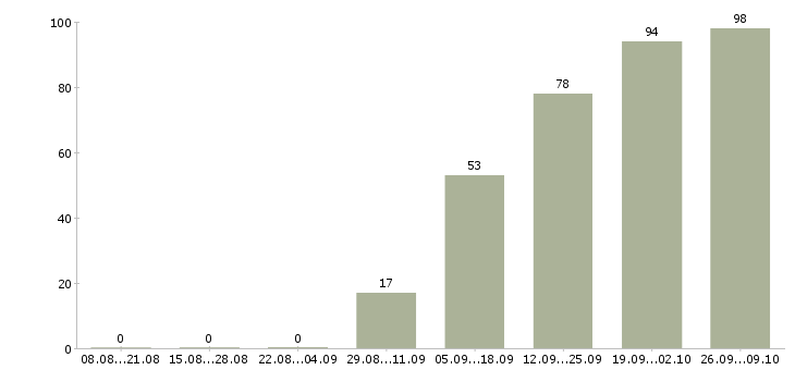 Работа на дому подработка в Твери - Число вакансий в Твери по специальности на дому подработка за 2 месяца