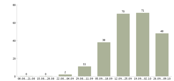 Работа менеджер по продажам продукции в Туле - Число вакансий в Туле по специальности менеджер по продажам продукции за 2 месяца