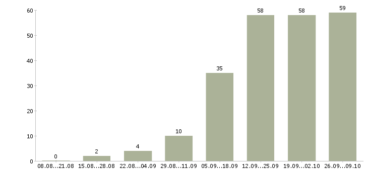 Работа специалист по отчетности в Тюмени - Число вакансий в Тюмени по специальности специалист по отчетности за 2 месяца