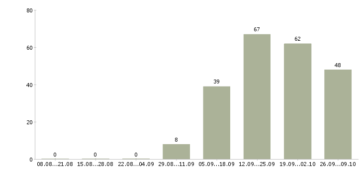 Работа директор базы в Уфе - Число вакансий в Уфе по специальности директор базы за 2 месяца