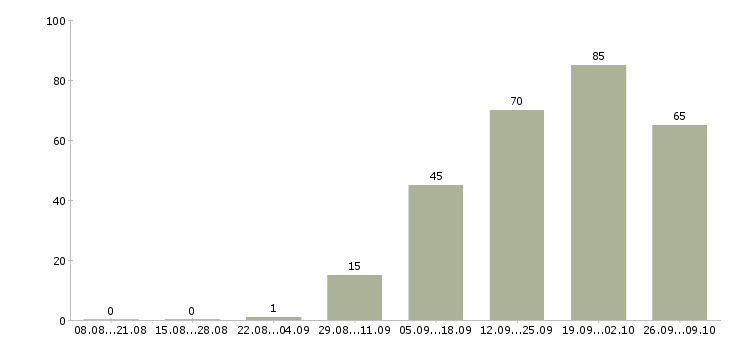 Работа партнер в бизнес в Уфе - Число вакансий в Уфе по специальности партнер в бизнес за 2 месяца