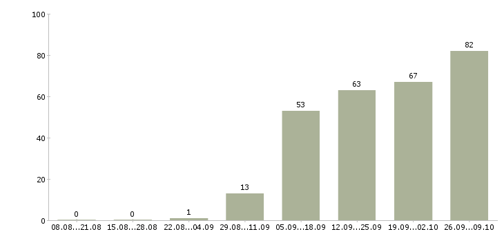 Работа менеджеры по подбору персонала в Хабаровске - Число вакансий в Хабаровске по специальности менеджеры по подбору персонала за 2 месяца