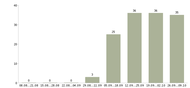 Работа начальник отдела контроля в Хабаровске - Число вакансий в Хабаровске по специальности начальник отдела контроля за 2 месяца