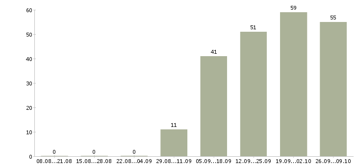 Работа руководитель производства в Хабаровске - Число вакансий в Хабаровске по специальности руководитель производства за 2 месяца
