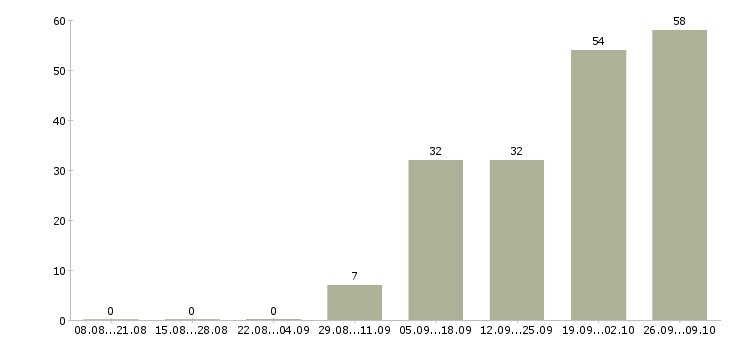 Работа техник сервиса в Хабаровске - Число вакансий в Хабаровске по специальности техник сервиса за 2 месяца