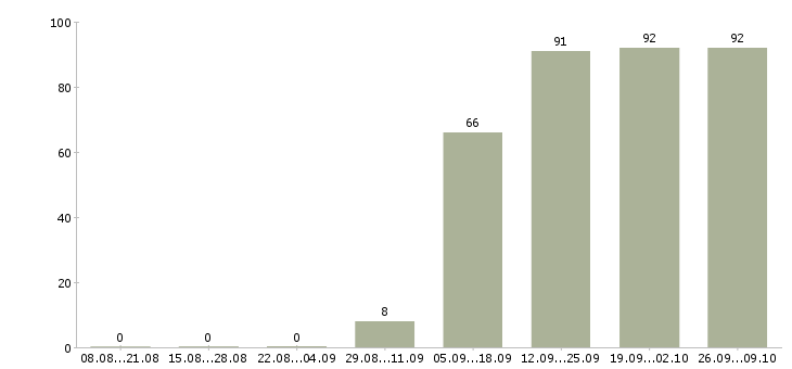 Работа официальный представитель в Химках - Число вакансий в Химках по специальности официальный представитель за 2 месяца
