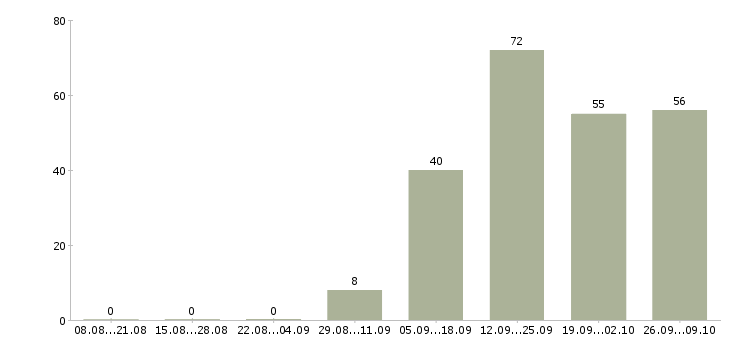 Работа приглашаем сотрудников в Химках - Число вакансий в Химках по специальности приглашаем сотрудников за 2 месяца