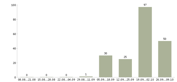Работа продавец на неполный день в Челябинске - Число вакансий в Челябинске по специальности продавец на неполный день за 2 месяца