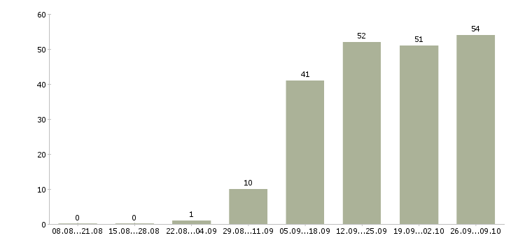 Работа специалист 1с в Челябинске - Число вакансий в Челябинске по специальности специалист 1с за 2 месяца