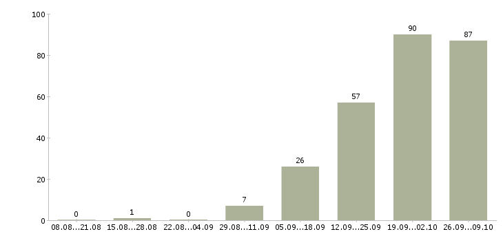Работа рабочий по складу в Ярославле - Число вакансий в Ярославле по специальности рабочий по складу за 2 месяца