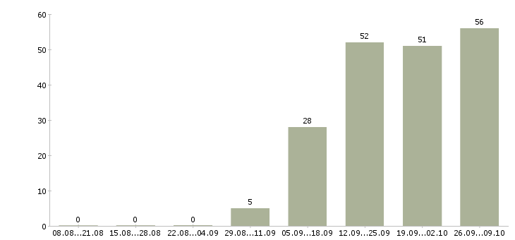 Работа требуется менеджер по продажам в Ярославле - Число вакансий в Ярославле по специальности требуется менеджер по продажам за 2 месяца
