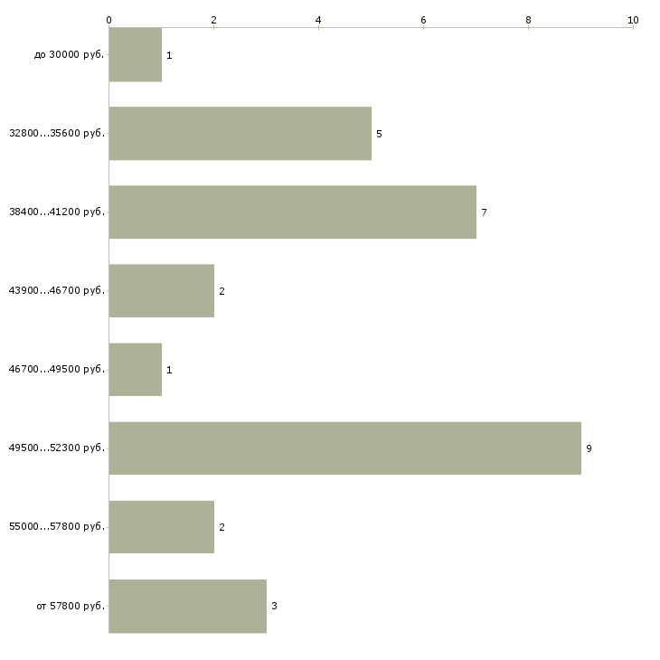 Найти работу специалист по таможенному оформлению в Москве - График распределения вакансий «специалист по таможенному оформлению» по зарплате