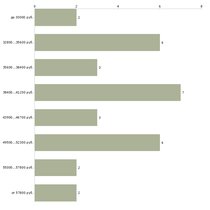 Найти работу техник по вентиляции и кондиционированию в Москве - График распределения вакансий «техник по вентиляции и кондиционированию» по зарплате