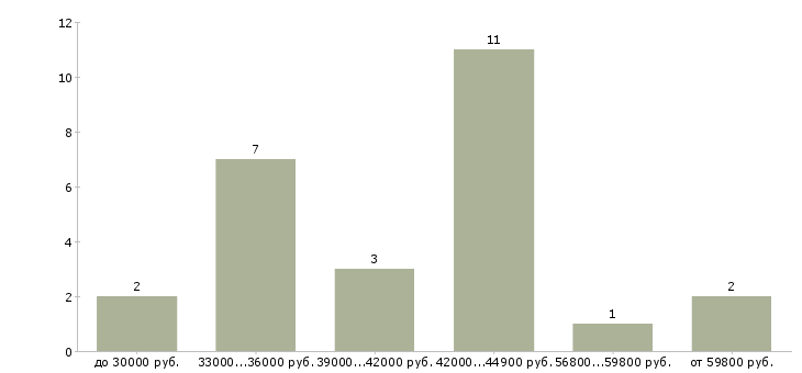 Найти работу упаковщицы и упаковщики в Москве - График распределения вакансий «упаковщицы и упаковщики» по зарплате
