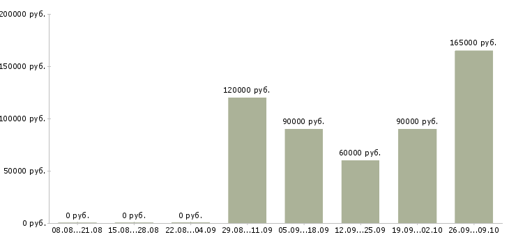 Вакансии js developer в Москве - Медиана зарплат js developer в Москве за 2 месяца