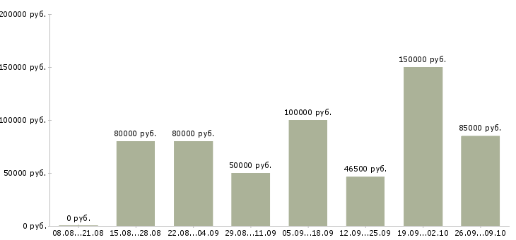 Вакансии агент корпоративных продаж в Сочи - Медиана зарплат агент корпоративных продаж в Сочи за 2 месяца