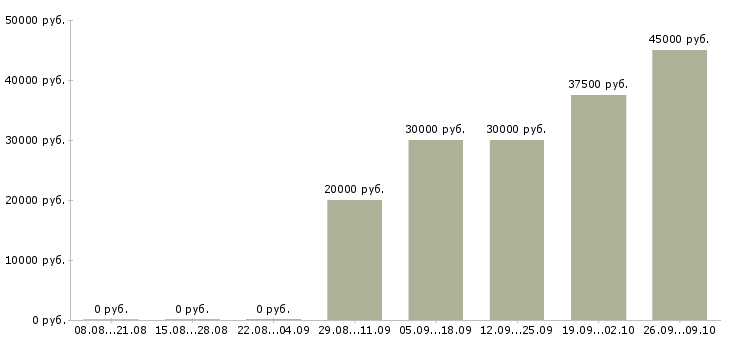 Вакансии администратор в новый офис Санкт-петербург - Медиана зарплат администратор в новый офис Санкт-петербург за 2 месяца