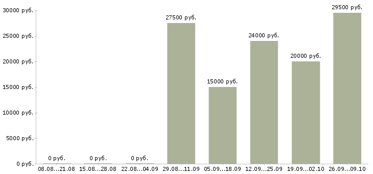 Вакансии администратор заявок Санкт-петербург - Медиана зарплат администратор заявок Санкт-петербург за 2 месяца