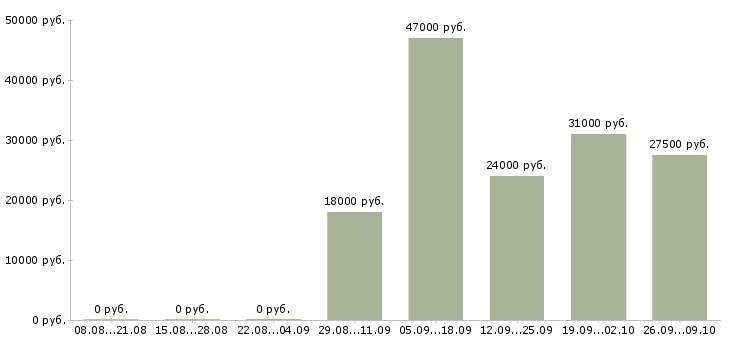 Вакансии администратор кассир Северная осетия - Медиана зарплат администратор кассир Северная осетия за 2 месяца