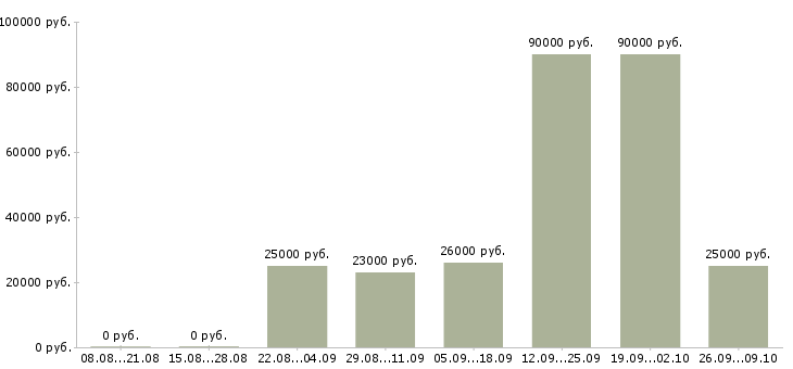 Вакансии администратор менеджер по обучению в Воронеже - Медиана зарплат администратор менеджер по обучению в Воронеже за 2 месяца