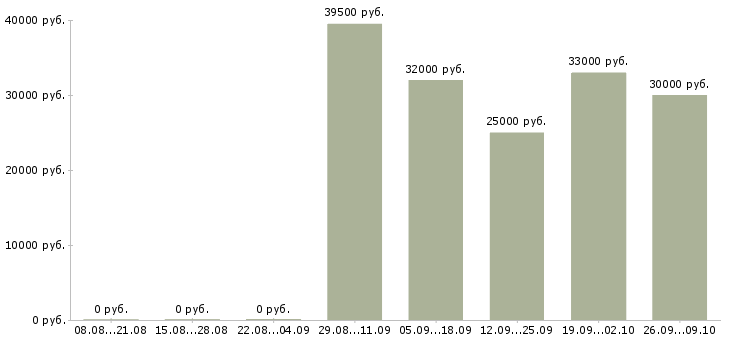 Вакансии активный помощник руководителя в Тюмени - Медиана зарплат активный помощник руководителя в Тюмени за 2 месяца